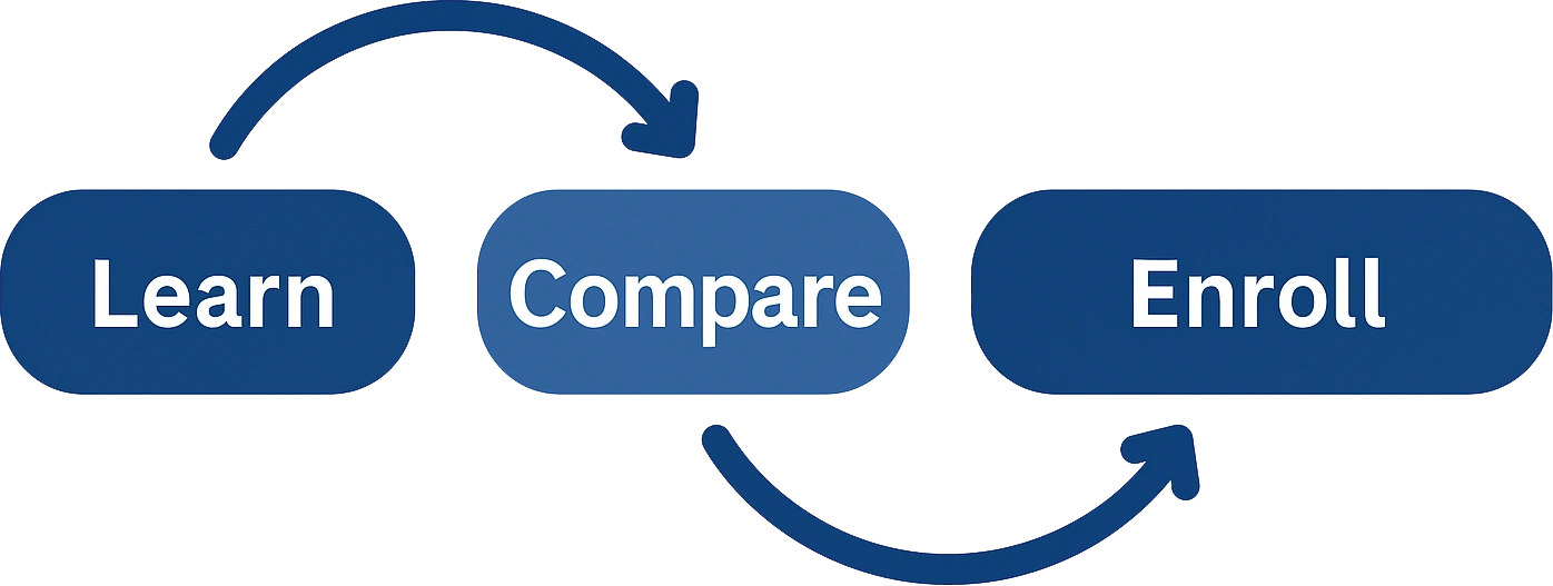 Learn, Compare, and Enroll